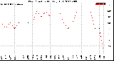 Milwaukee Weather Wind Direction<br>Monthly High