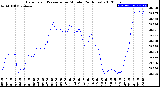 Milwaukee Weather Barometric Pressure<br>per Minute<br>(24 Hours)