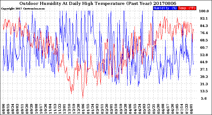 Milwaukee Weather Outdoor Humidity<br>At Daily High<br>Temperature<br>(Past Year)