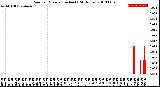 Milwaukee Weather Rain<br>per Minute<br>(Inches)<br>(24 Hours)