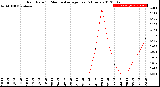 Milwaukee Weather Rain Rate<br>15 Minute Average<br>Past 6 Hours