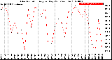 Milwaukee Weather Solar Radiation<br>Avg per Day W/m2/minute