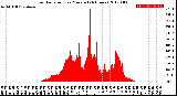 Milwaukee Weather Solar Radiation<br>per Minute<br>(24 Hours)