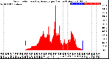 Milwaukee Weather Solar Radiation<br>& Day Average<br>per Minute<br>(Today)