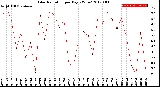 Milwaukee Weather Solar Radiation<br>per Day KW/m2