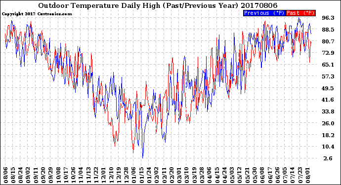 Milwaukee Weather Outdoor Temperature<br>Daily High<br>(Past/Previous Year)