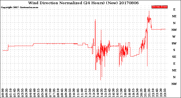 Milwaukee Weather Wind Direction<br>Normalized<br>(24 Hours) (New)