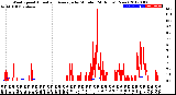 Milwaukee Weather Wind Speed<br>Actual and Average<br>by Minute<br>(24 Hours) (New)