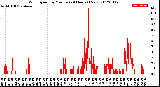 Milwaukee Weather Wind Speed<br>by Minute<br>(24 Hours) (New)