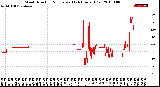 Milwaukee Weather Wind Direction<br>Normalized<br>(24 Hours) (Old)