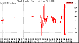 Milwaukee Weather Wind Direction<br>(24 Hours) (Raw)