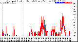 Milwaukee Weather Wind Speed<br>Actual and Median<br>by Minute<br>(24 Hours) (Old)