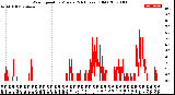 Milwaukee Weather Wind Speed<br>by Minute<br>(24 Hours) (Old)