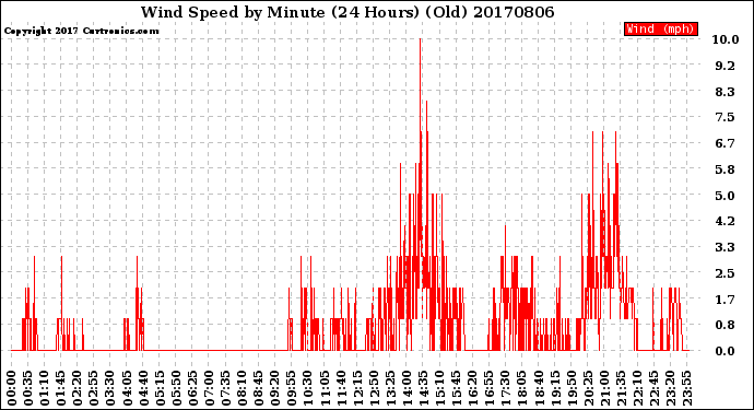 Milwaukee Weather Wind Speed<br>by Minute<br>(24 Hours) (Old)