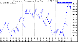 Milwaukee Weather Barometric Pressure<br>per Hour<br>(24 Hours)