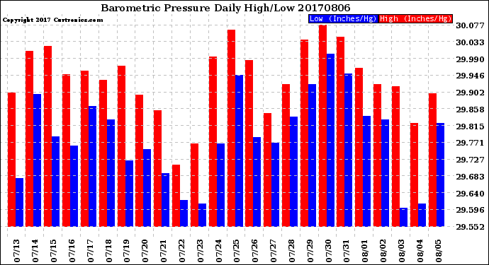 Milwaukee Weather Barometric Pressure<br>Daily High/Low