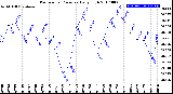 Milwaukee Weather Barometric Pressure<br>Daily High