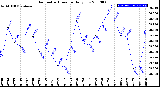 Milwaukee Weather Barometric Pressure<br>Daily Low