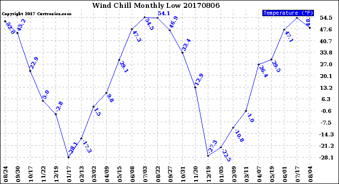 Milwaukee Weather Wind Chill<br>Monthly Low