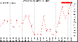 Milwaukee Weather Dew Point<br>(24 Hours)