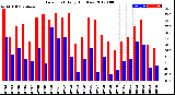 Milwaukee Weather Dew Point<br>Daily High/Low