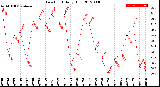 Milwaukee Weather Dew Point<br>Daily High