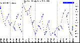 Milwaukee Weather Dew Point<br>Daily Low