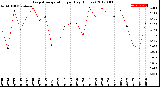 Milwaukee Weather Evapotranspiration<br>per Day (Inches)