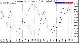 Milwaukee Weather Evapotranspiration<br>vs Rain per Month<br>(Inches)