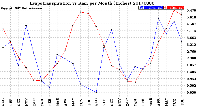 Milwaukee Weather Evapotranspiration<br>vs Rain per Month<br>(Inches)