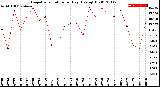 Milwaukee Weather Evapotranspiration<br>per Day (Ozs sq/ft)