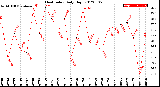 Milwaukee Weather Heat Index<br>Daily High