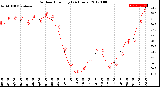 Milwaukee Weather Outdoor Humidity<br>(24 Hours)