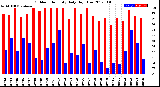 Milwaukee Weather Outdoor Humidity<br>Daily High/Low