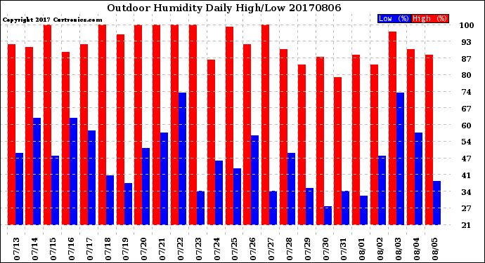 Milwaukee Weather Outdoor Humidity<br>Daily High/Low