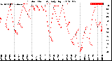 Milwaukee Weather Outdoor Humidity<br>Daily High