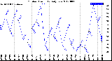 Milwaukee Weather Outdoor Humidity<br>Daily Low