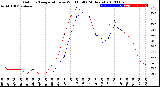 Milwaukee Weather Outdoor Temperature<br>vs Wind Chill<br>(24 Hours)