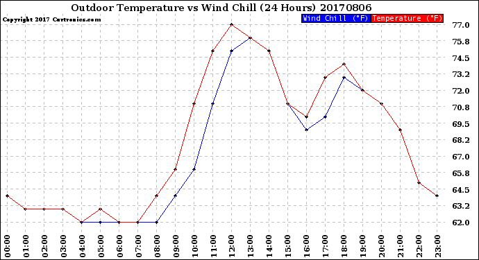 Milwaukee Weather Outdoor Temperature<br>vs Wind Chill<br>(24 Hours)