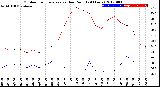 Milwaukee Weather Outdoor Temperature<br>vs Dew Point<br>(24 Hours)