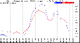 Milwaukee Weather Outdoor Temperature<br>vs THSW Index<br>per Hour<br>(24 Hours)