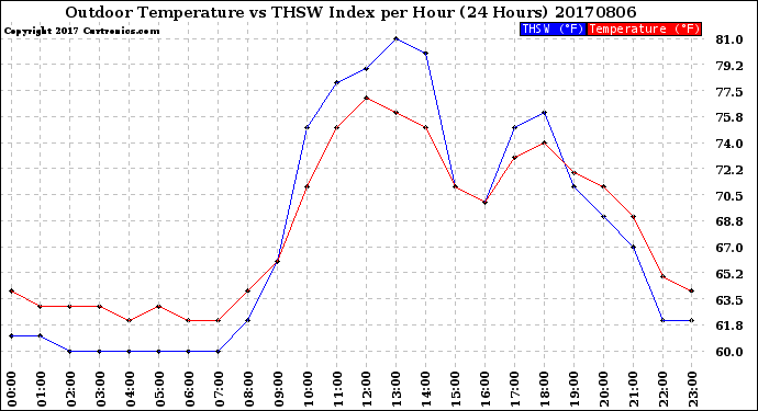 Milwaukee Weather Outdoor Temperature<br>vs THSW Index<br>per Hour<br>(24 Hours)