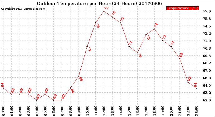 Milwaukee Weather Outdoor Temperature<br>per Hour<br>(24 Hours)