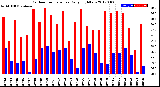 Milwaukee Weather Outdoor Temperature<br>Daily High/Low