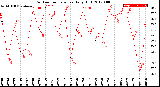 Milwaukee Weather Outdoor Temperature<br>Daily High