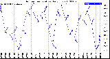 Milwaukee Weather Outdoor Temperature<br>Daily Low