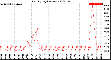 Milwaukee Weather Rain<br>By Day<br>(Inches)