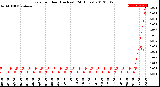 Milwaukee Weather Rain<br>per Hour<br>(Inches)<br>(24 Hours)