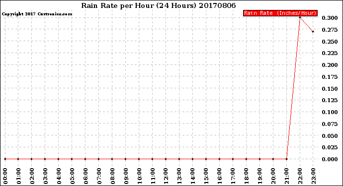 Milwaukee Weather Rain Rate<br>per Hour<br>(24 Hours)