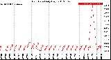 Milwaukee Weather Rain Rate<br>Daily High